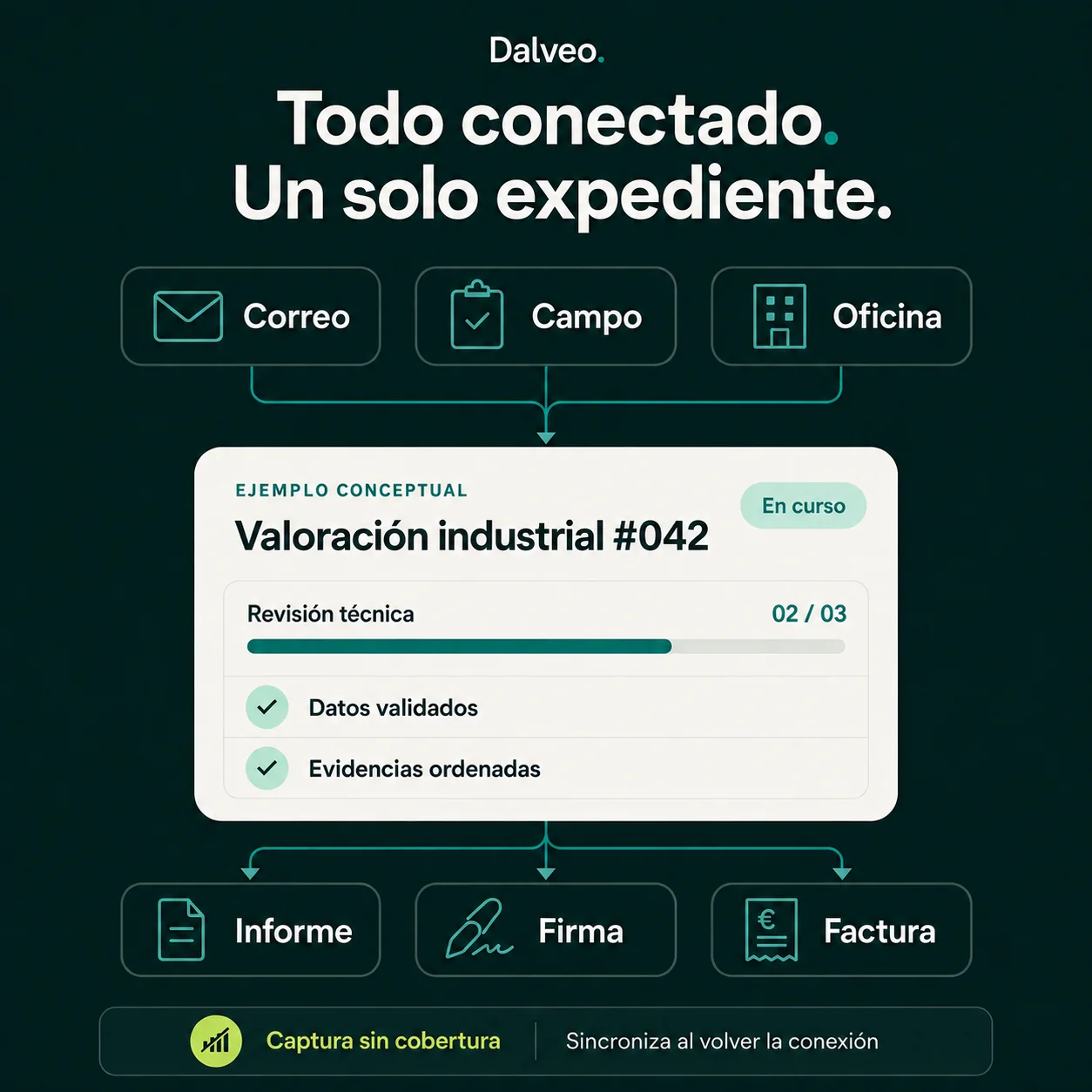 Ejemplo conceptual de expediente único: correo, campo y oficina entran en una valoración industrial en curso que produce informe, firma y factura, con captura sin cobertura